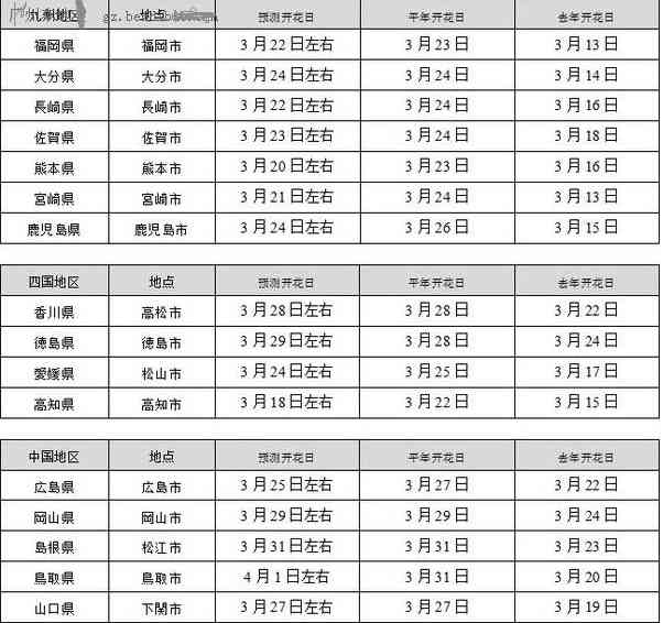 日本樱花季—最详细赏樱花期